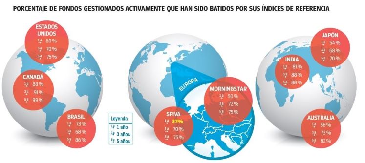 Resultados del SPIVA a finales de 2020 para los fondos domiciliados en siete grandes regiones: Estados Unidos, Canadá, Brasil, Europa, Japón, India y Australia